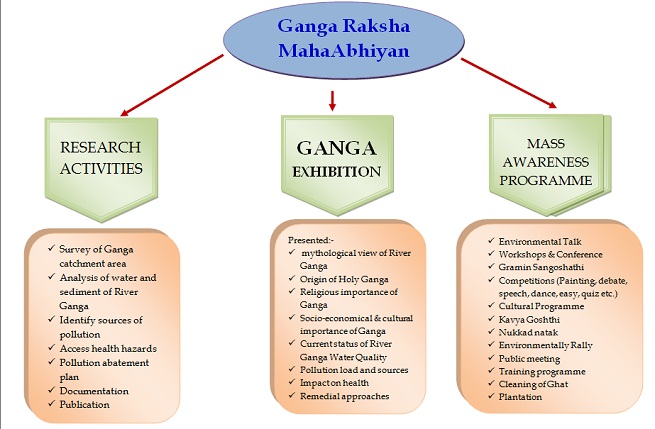 Ganga Exhibition